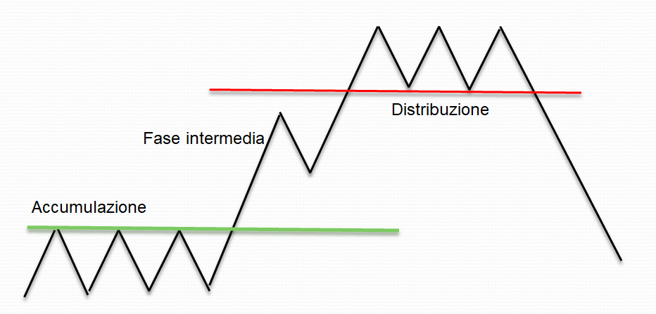 I tre movimenti di mercato secondo la teoria di Dow