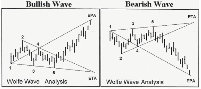 Wolfe Waves Trading